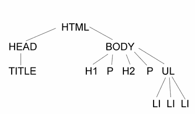 HTML Tree